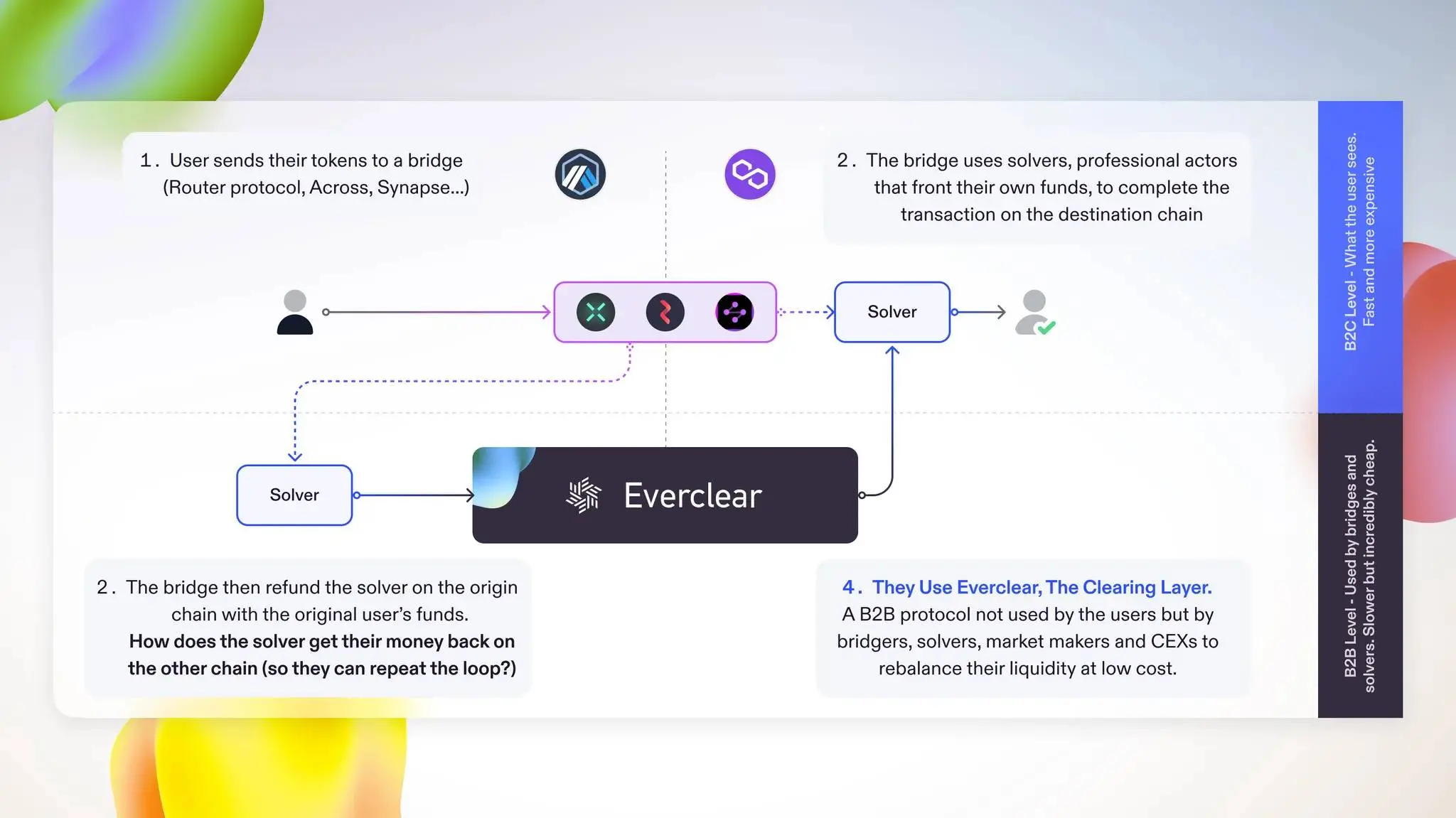 不只是简单换币，一文解析清算协议 Everclear 的最新升级​